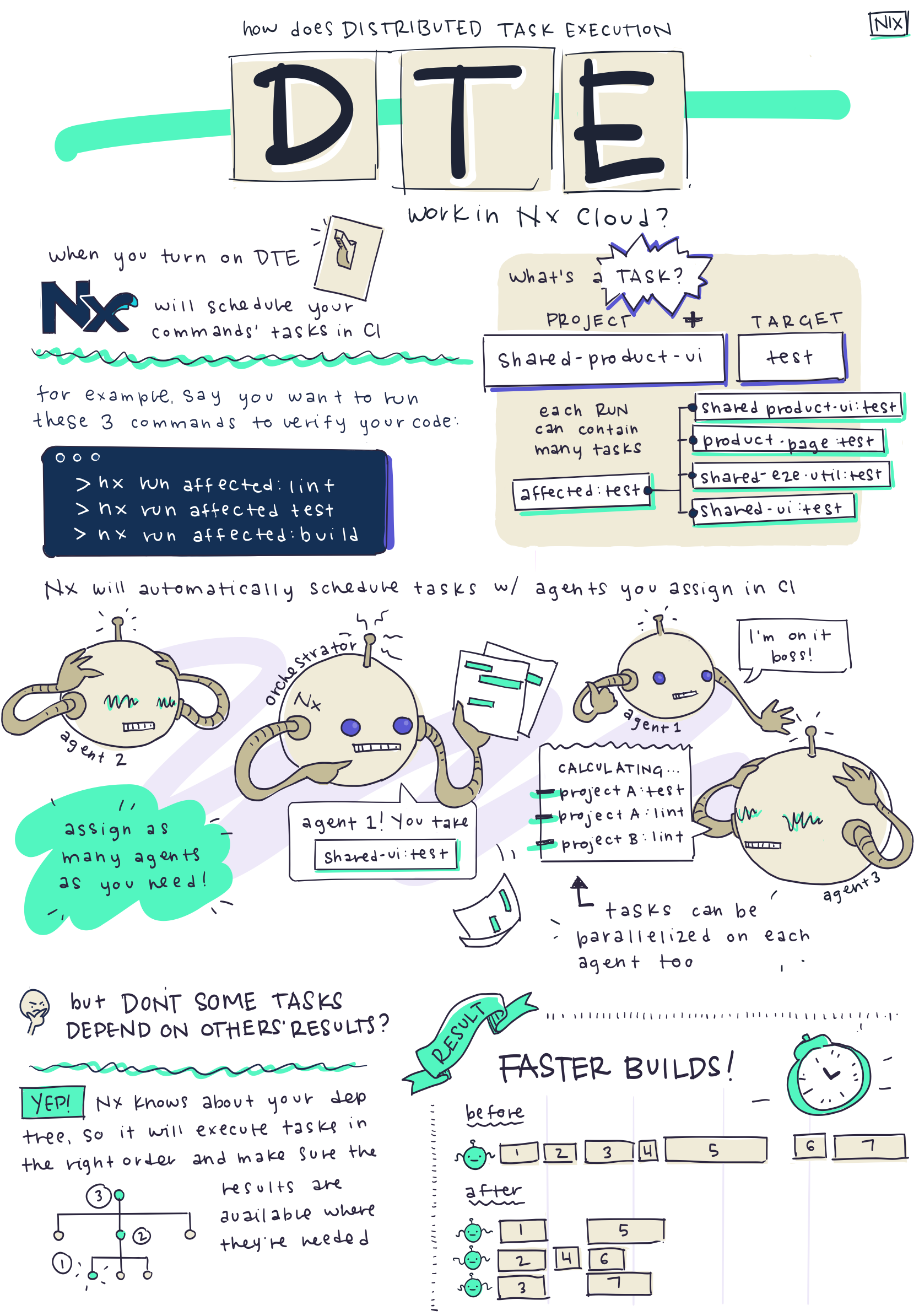 Comment fonctionne DTE - Explication